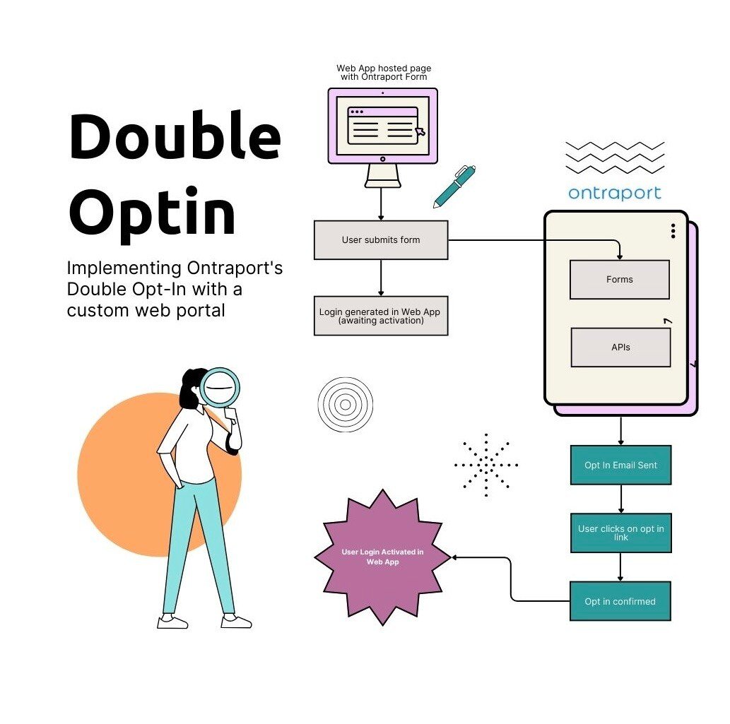 Implementing Ontraport's Double Opt-In with a custom web portal